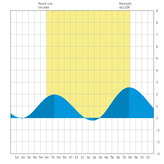 NC State Fisheries tide chart for Wednesday, May 17, 2023