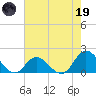 NC State Fisheries tide chart for Friday, May 19, 2023