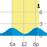 NC State Fisheries tide chart for Monday, May 1, 2023
