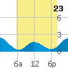 NC State Fisheries tide chart for Tuesday, May 23, 2023