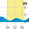 NC State Fisheries tide chart for Thursday, May 25, 2023