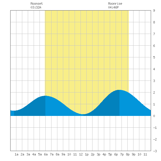 NC State Fisheries tide chart for Wednesday, May 31, 2023