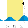 NC State Fisheries tide chart for Thursday, May 4, 2023