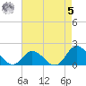 NC State Fisheries tide chart for Friday, May 5, 2023