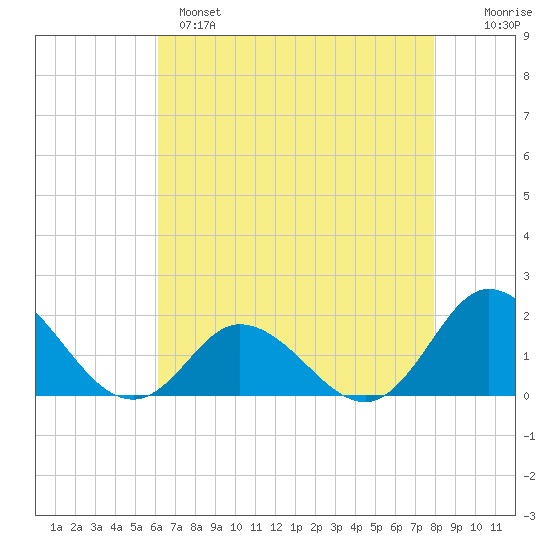 NC State Fisheries tide chart for Sunday, May 7, 2023