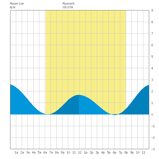NC State Fisheries tide chart for Tuesday, May 9, 2023