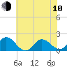 NC State Fisheries tide chart for Saturday, June 10, 2023