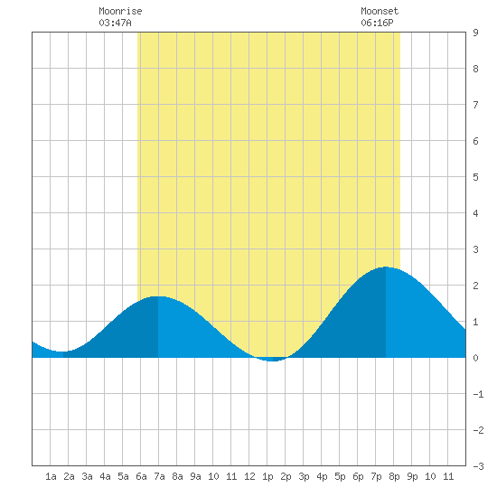 NC State Fisheries tide chart for Thursday, June 15, 2023