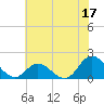NC State Fisheries tide chart for Saturday, June 17, 2023