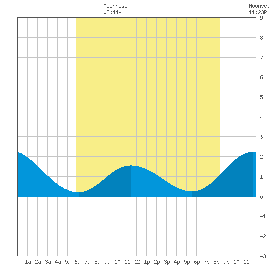NC State Fisheries tide chart for Wednesday, June 21, 2023