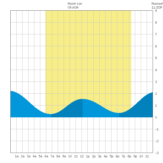 NC State Fisheries tide chart for Thursday, June 22, 2023
