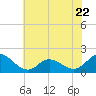 NC State Fisheries tide chart for Thursday, June 22, 2023