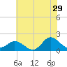 NC State Fisheries tide chart for Thursday, June 29, 2023