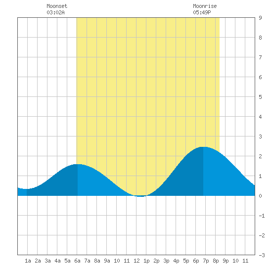 NC State Fisheries tide chart for Friday, June 30, 2023