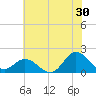 NC State Fisheries tide chart for Friday, June 30, 2023
