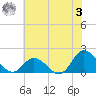 NC State Fisheries tide chart for Saturday, June 3, 2023