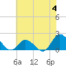 NC State Fisheries tide chart for Sunday, June 4, 2023