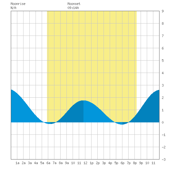 NC State Fisheries tide chart for Wednesday, June 7, 2023