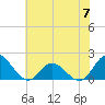 NC State Fisheries tide chart for Wednesday, June 7, 2023