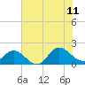 NC State Fisheries tide chart for Tuesday, July 11, 2023