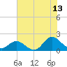NC State Fisheries tide chart for Thursday, July 13, 2023