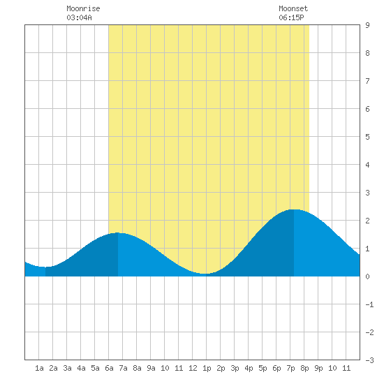 NC State Fisheries tide chart for Friday, July 14, 2023