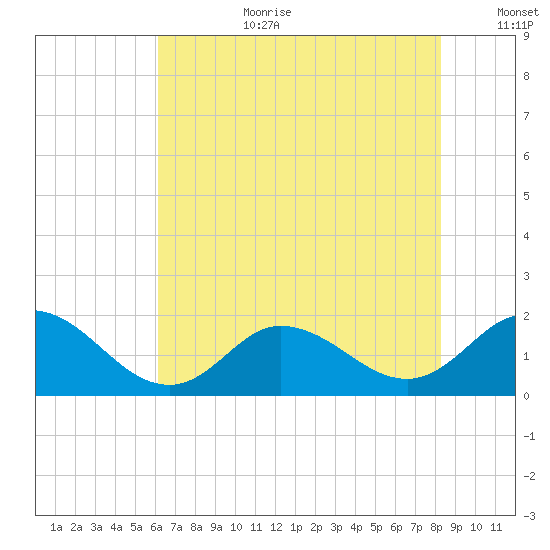 NC State Fisheries tide chart for Saturday, July 22, 2023