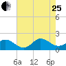 NC State Fisheries tide chart for Tuesday, July 25, 2023