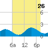 NC State Fisheries tide chart for Wednesday, July 26, 2023