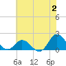 NC State Fisheries tide chart for Sunday, July 2, 2023