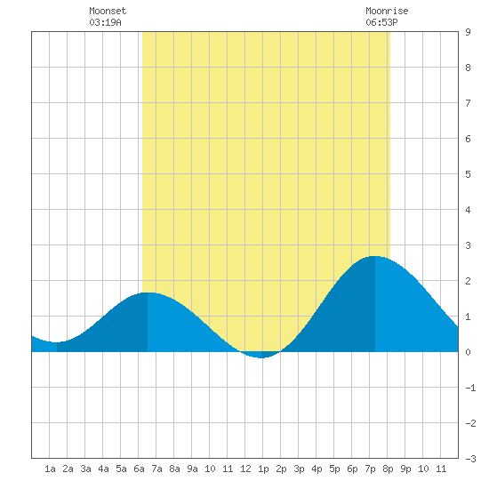 NC State Fisheries tide chart for Sunday, July 30, 2023