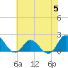 NC State Fisheries tide chart for Wednesday, July 5, 2023
