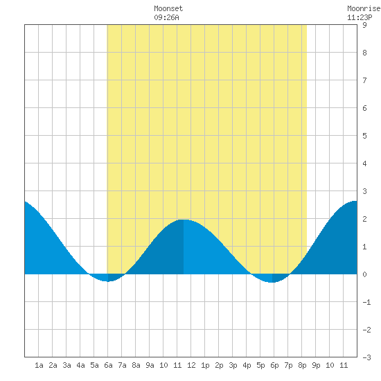 NC State Fisheries tide chart for Thursday, July 6, 2023