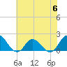 NC State Fisheries tide chart for Thursday, July 6, 2023