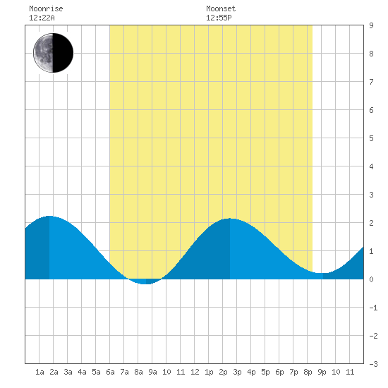 NC State Fisheries tide chart for Sunday, July 9, 2023