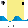 NC State Fisheries tide chart for Sunday, July 9, 2023