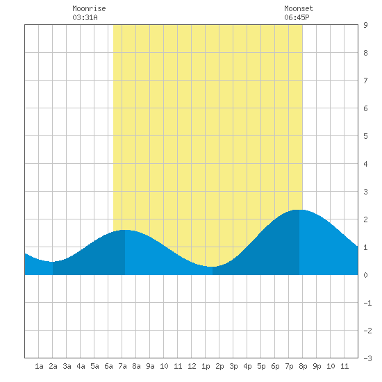 NC State Fisheries tide chart for Sunday, August 13, 2023