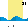 NC State Fisheries tide chart for Wednesday, August 23, 2023