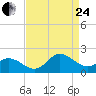 NC State Fisheries tide chart for Thursday, August 24, 2023