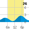 NC State Fisheries tide chart for Saturday, August 26, 2023