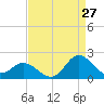 NC State Fisheries tide chart for Sunday, August 27, 2023