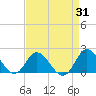 NC State Fisheries tide chart for Thursday, August 31, 2023