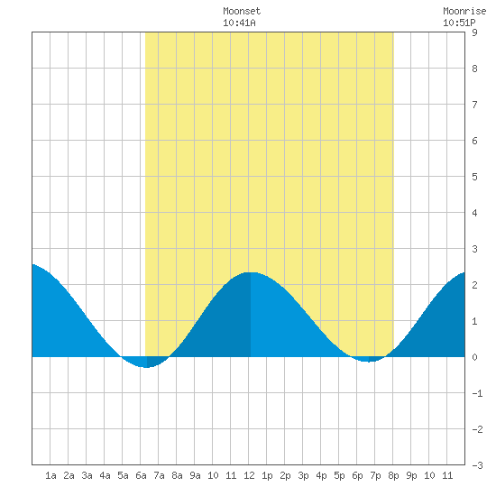 NC State Fisheries tide chart for Saturday, August 5, 2023