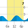 NC State Fisheries tide chart for Monday, August 7, 2023