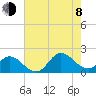 NC State Fisheries tide chart for Tuesday, August 8, 2023