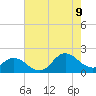 NC State Fisheries tide chart for Wednesday, August 9, 2023
