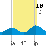 NC State Fisheries tide chart for Sunday, September 10, 2023