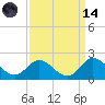 NC State Fisheries tide chart for Thursday, September 14, 2023