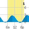 NC State Fisheries tide chart for Friday, September 1, 2023