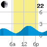 NC State Fisheries tide chart for Friday, September 22, 2023